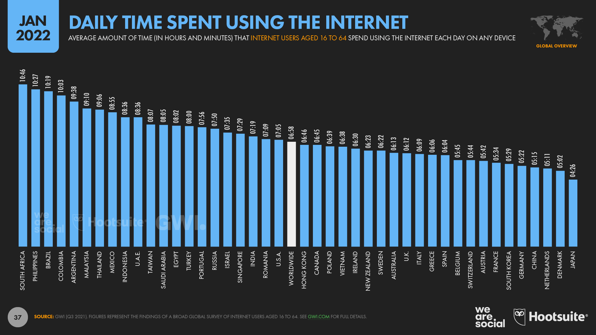 https://datareportal.com/reports/digital-2022-time-spent-with-connected-tech